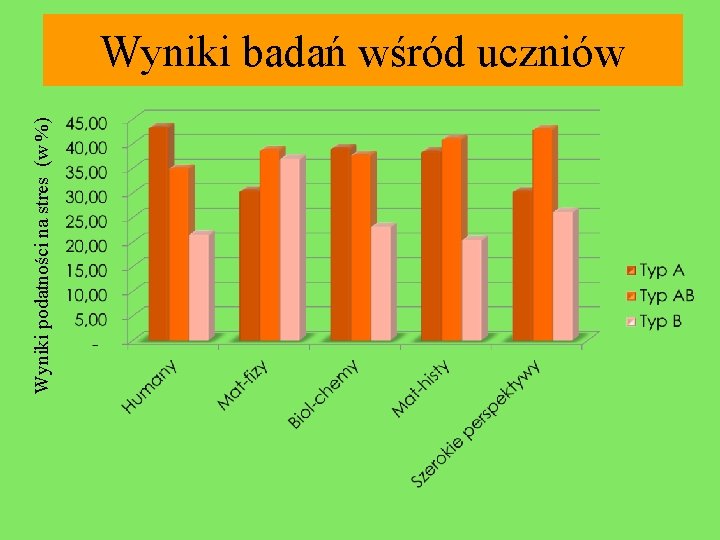 Wyniki podatności na stres (w %) Wyniki badań wśród uczniów 