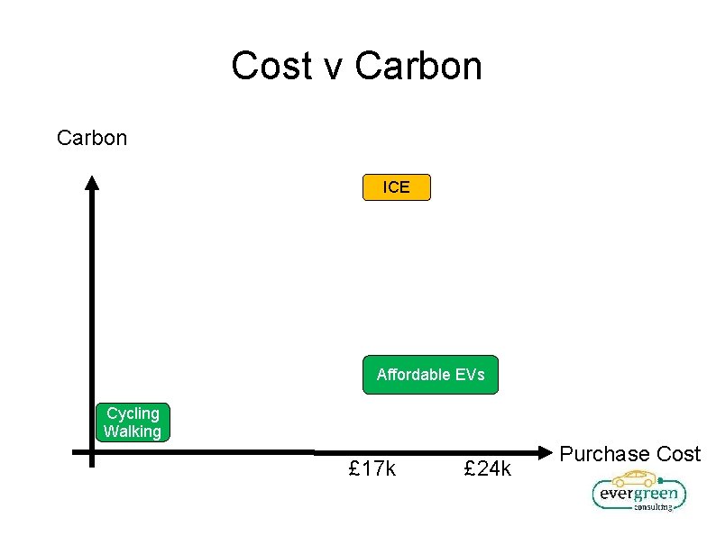 Cost v Carbon ICE Affordable EVs Cycling Walking £ 17 k £ 24 k