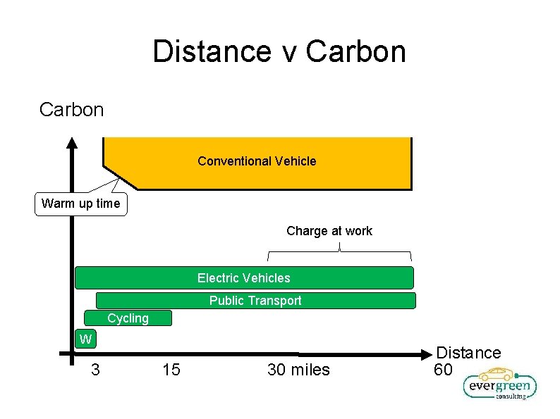 Distance v Carbon Conventional Vehicle Warm up time Charge at work Electric Vehicles Public