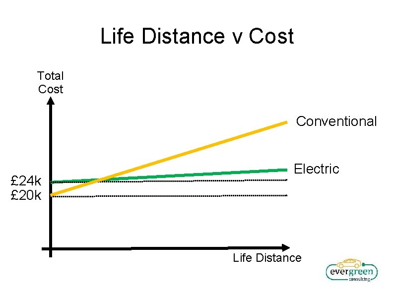 Life Distance v Cost Total Cost Conventional £ 24 k £ 20 k Electric