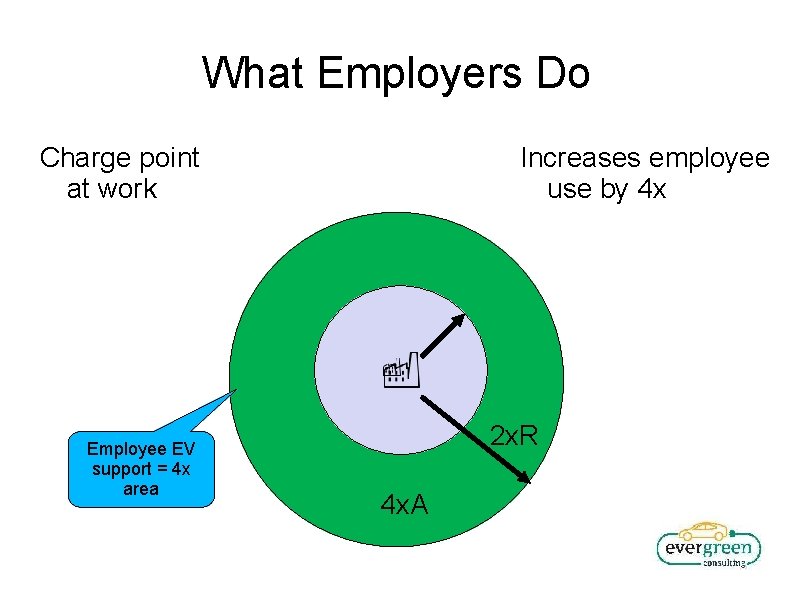 What Employers Do Increases employee use by 4 x Charge point at work Employee