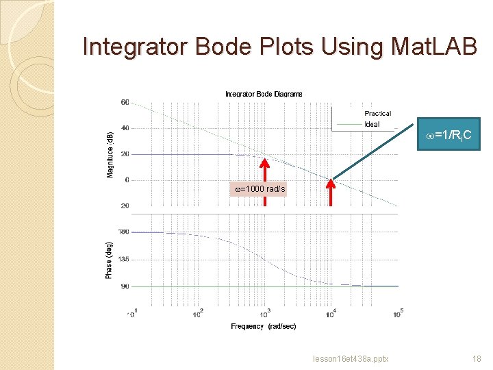 Integrator Bode Plots Using Mat. LAB w=1/Ri. C w=1000 rad/s lesson 16 et 438