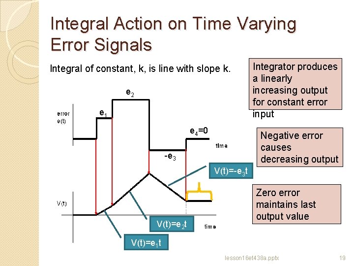 Integral Action on Time Varying Error Signals Integral of constant, k, is line with