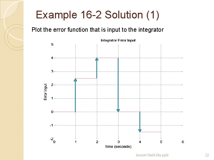 Example 16 -2 Solution (1) Plot the error function that is input to the