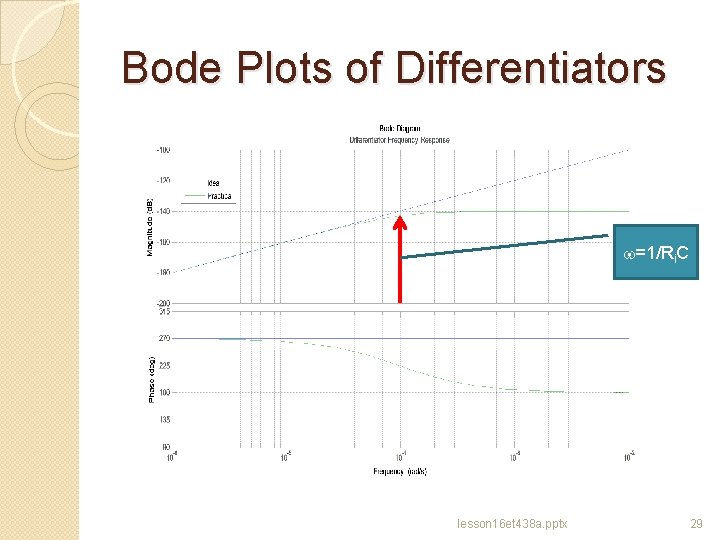 Bode Plots of Differentiators w=1/Ri. C lesson 16 et 438 a. pptx 29 