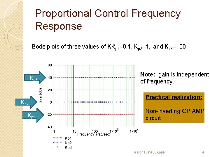 Proportional Control Frequency Response Bode plots of three values of KK p: p 1=0.