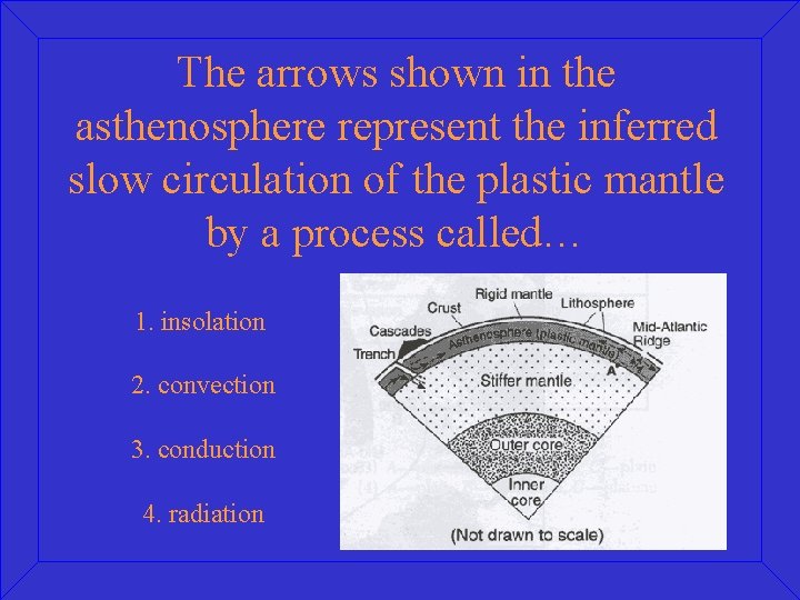 The arrows shown in the asthenosphere represent the inferred slow circulation of the plastic