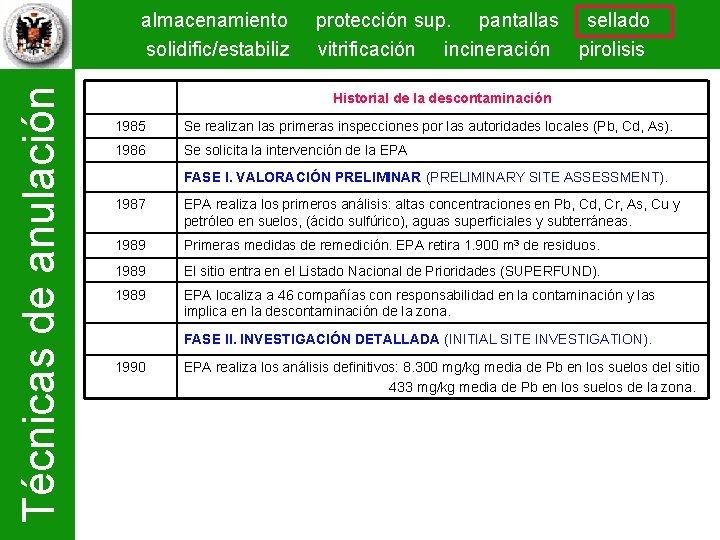 Técnicas de anulación almacenamiento solidific/estabiliz protección sup. pantallas sellado vitrificación incineración pirolisis Historial de