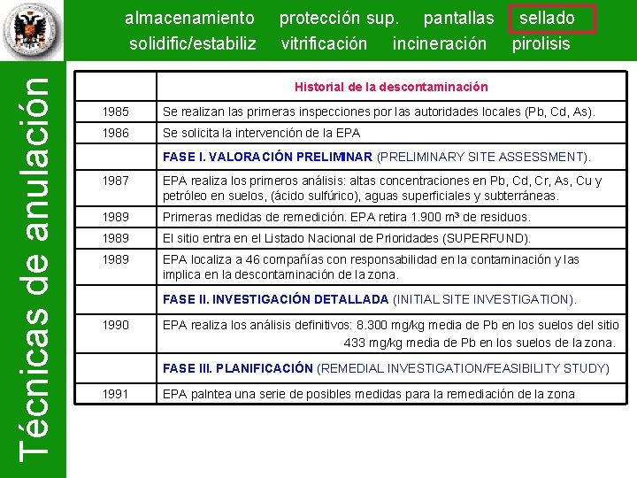 Técnicas de anulación almacenamiento solidific/estabiliz protección sup. pantallas sellado vitrificación incineración pirolisis Historial de