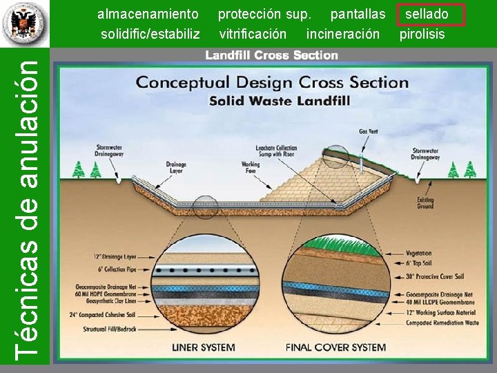 Técnicas de anulación almacenamiento solidific/estabiliz protección sup. pantallas sellado vitrificación incineración pirolisis 