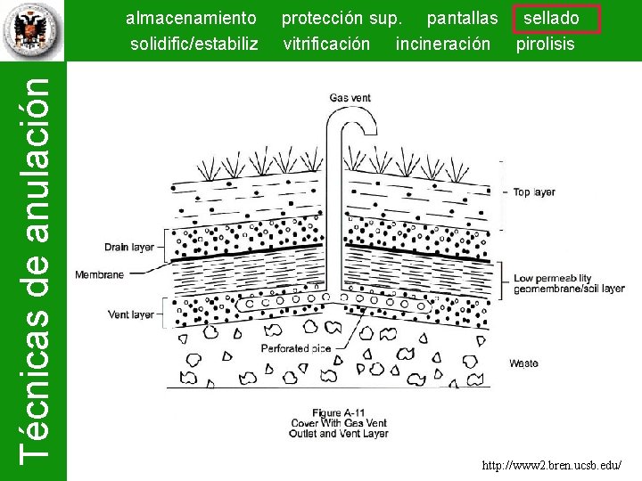 Técnicas de anulación almacenamiento solidific/estabiliz protección sup. pantallas sellado vitrificación incineración pirolisis http: //www