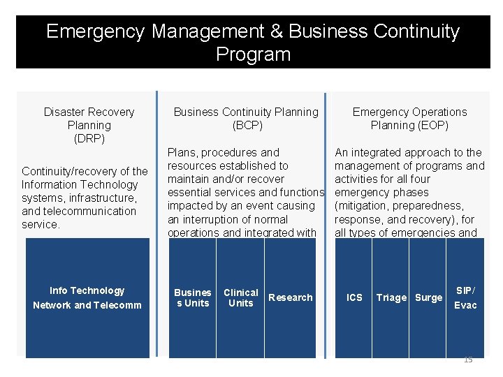 Emergency Management & Business Continuity Program Disaster Recovery Planning (DRP) Continuity/recovery of the Information