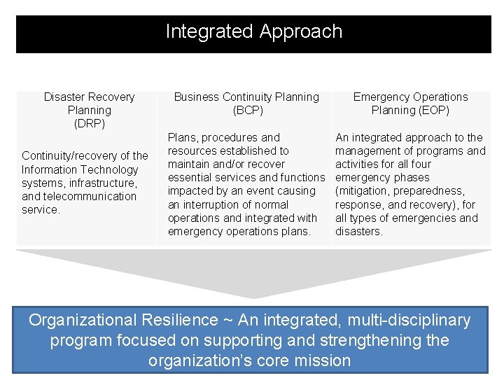 Integrated Approach Disaster Recovery Planning (DRP) Continuity/recovery of the Information Technology systems, infrastructure, and