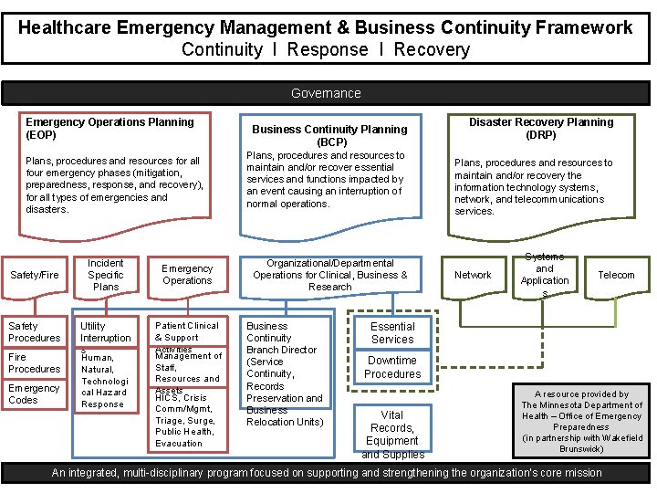 Healthcare Emergency Management & Business Continuity Framework Continuity l Response l Recovery Governance Emergency