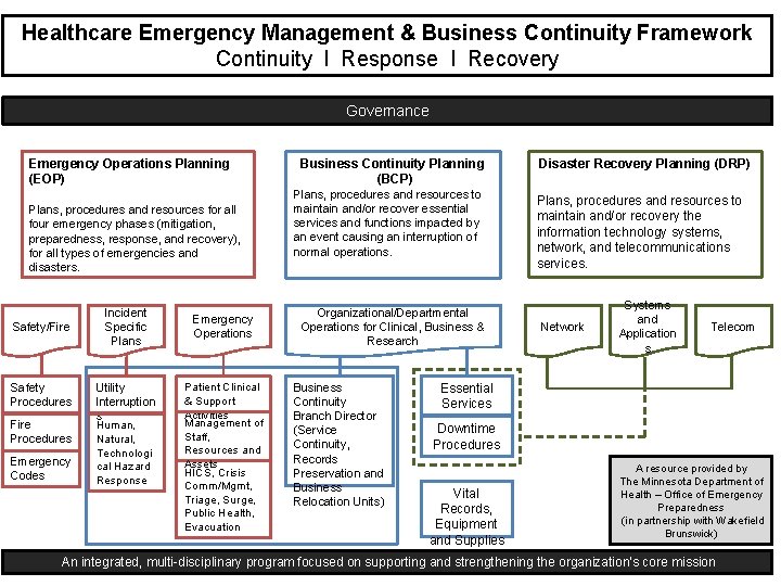 Healthcare Emergency Management & Business Continuity Framework Continuity l Response l Recovery Governance Emergency