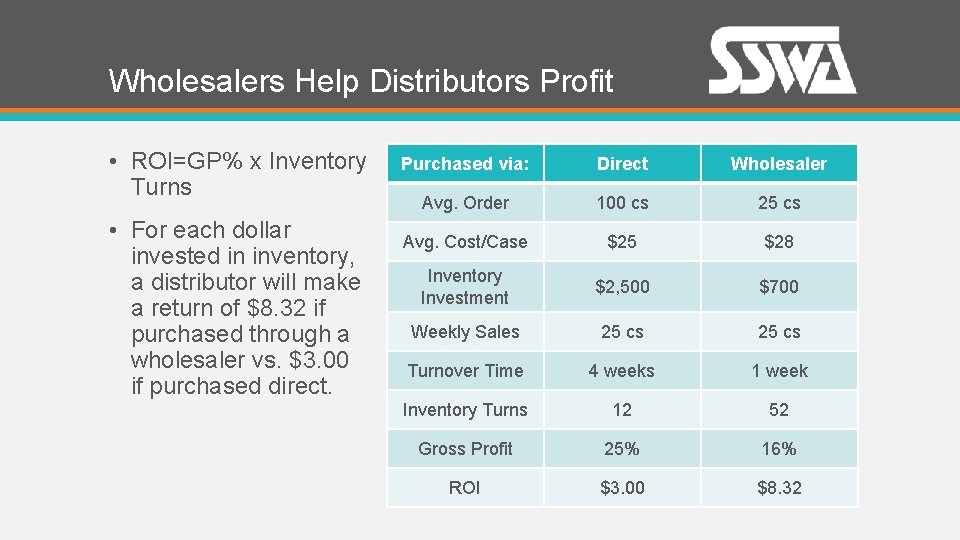 Wholesalers Help Distributors Profit • ROI=GP% x Inventory Turns • For each dollar invested