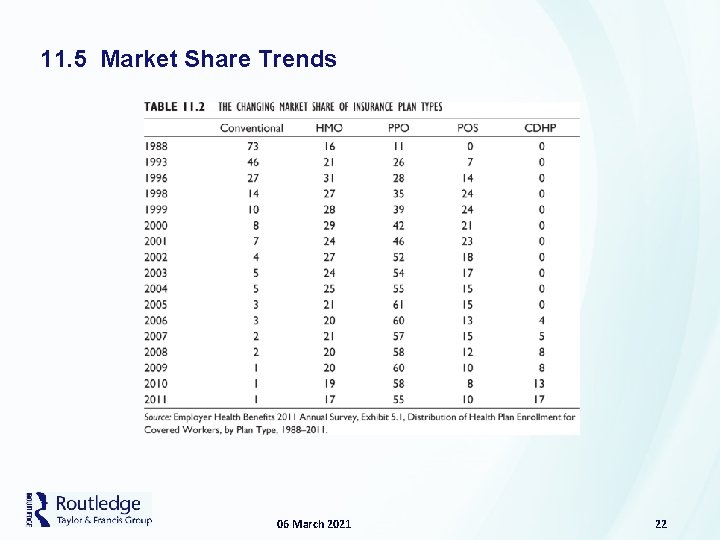 11. 5 Market Share Trends 06 March 2021 22 
