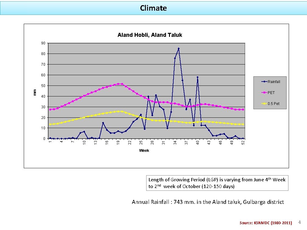 Climate Aland Hobli, Aland Taluk 90 80 70 60 Rainfall PET 40 0. 5