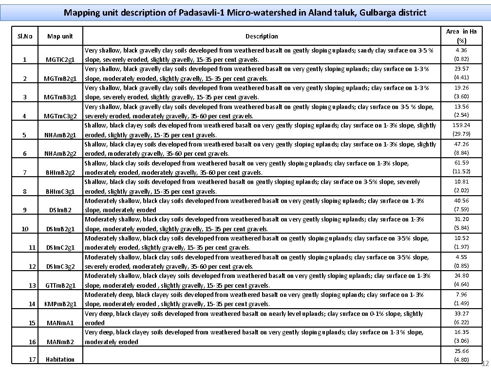 Mapping unit description of Padasavli-1 Micro-watershed in Aland taluk, Gulbarga district Sl. No 1