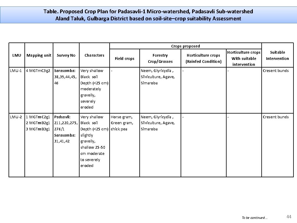 Table. Proposed Crop Plan for Padasavli-1 Micro-watershed, Padasavli Sub-watershed Aland Taluk, Gulbarga District based