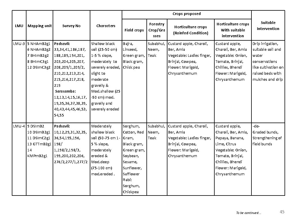 Crops proposed LMU Mapping unit Survey No Characters LMU-3 5 NHAm. B 2 g