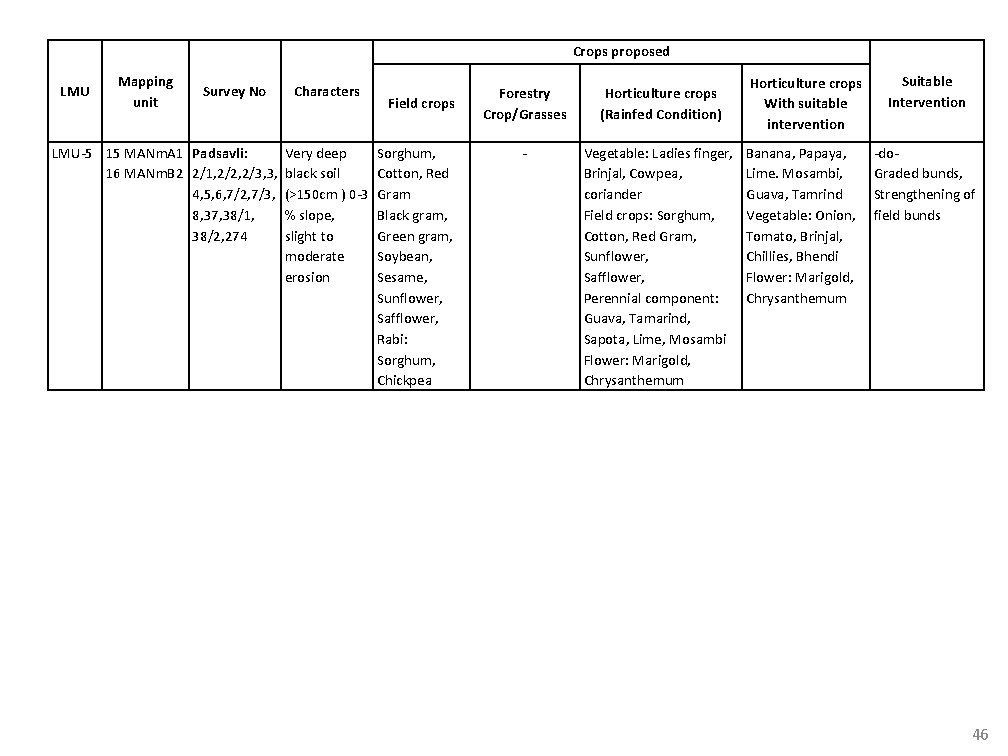 Crops proposed LMU Mapping unit Survey No LMU-5 15 MANm. A 1 Padsavli: 16