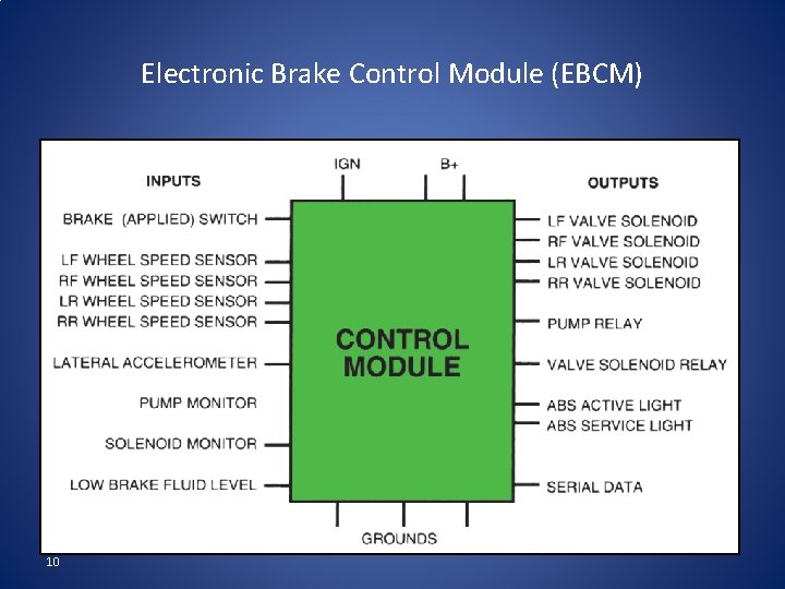 Electronic Brake Control Module (EBCM) • 10 interaction between inputs, EBCM & outputs 