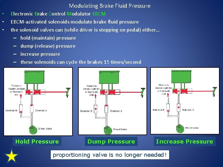 Modulating Brake Fluid Pressure • • • Electronic Brake Control Modulator EBCM-activated solenoids modulate