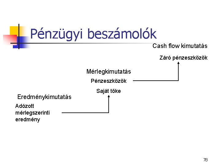 Pénzügyi beszámolók Cash flow kimutatás Záró pénzeszközök Mérlegkimutatás Pénzeszközök Eredménykimutatás Saját tőke Adózott mérlegszerinti