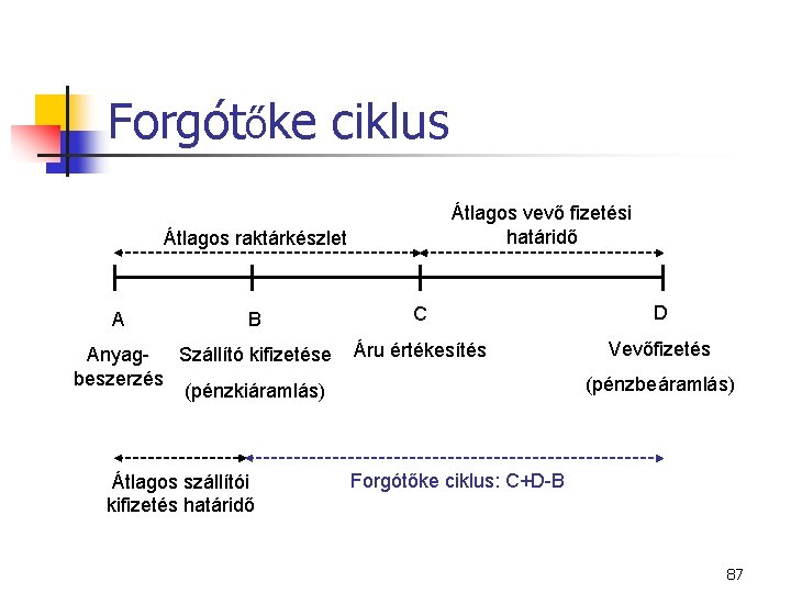 Forgótőke ciklus Átlagos vevő fizetési határidő Átlagos raktárkészlet A B Anyag- Szállító kifizetése beszerzés