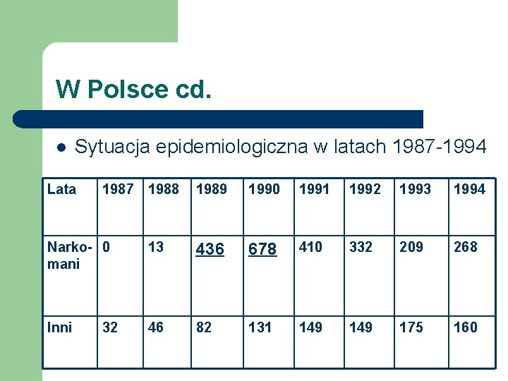 W Polsce cd. l Sytuacja epidemiologiczna w latach 1987 -1994 Lata 1987 1988 1989