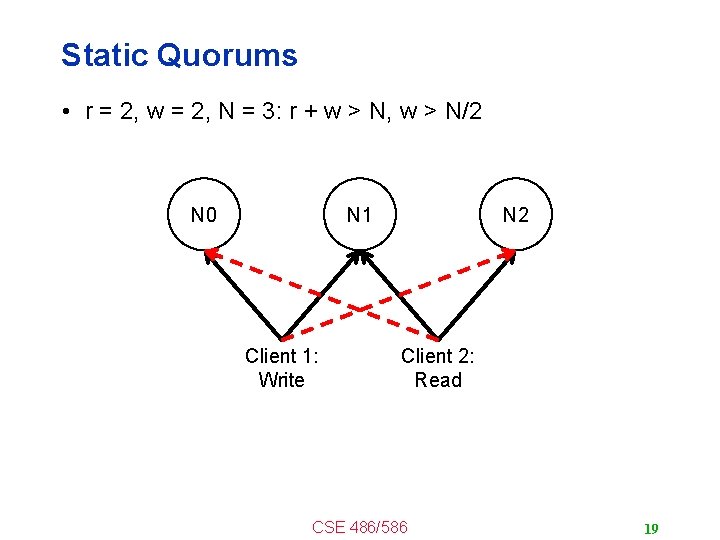 Static Quorums • r = 2, w = 2, N = 3: r +