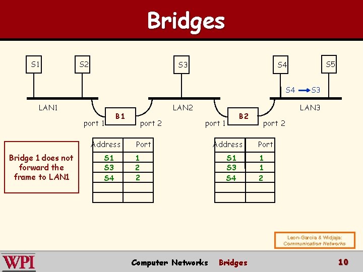Bridges S 1 S 2 S 3 S 4 LAN 1 port 1 Address Bridges S 1 S 2 S 3 S 4 LAN 1 port 1 Address