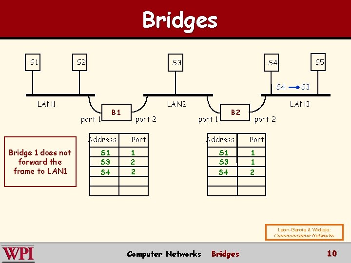 Bridges S 1 S 2 S 3 S 4 LAN 1 port 1 Address