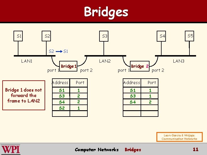 Bridges S 1 S 2 S 3 S 2 S 1 LAN 1 port