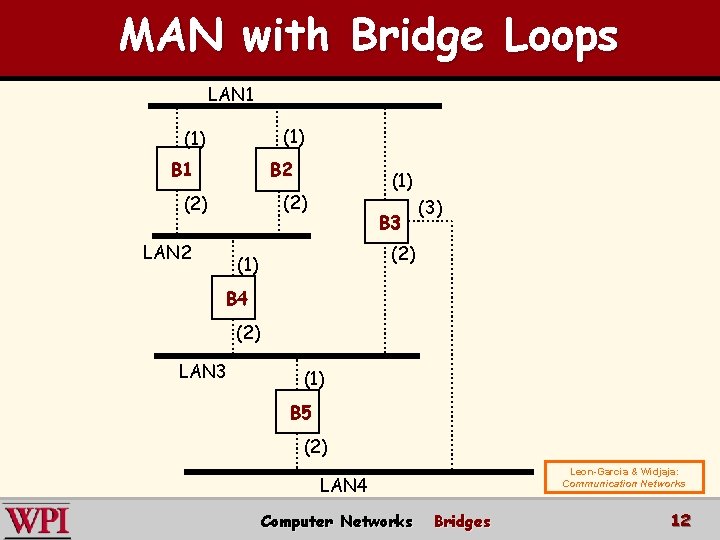 MAN with Bridge Loops LAN 1 (1) B 1 B 2 (1) (2) LAN