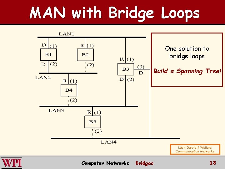 MAN with Bridge Loops One solution to bridge loops Build a Spanning Tree! Leon-Garcia