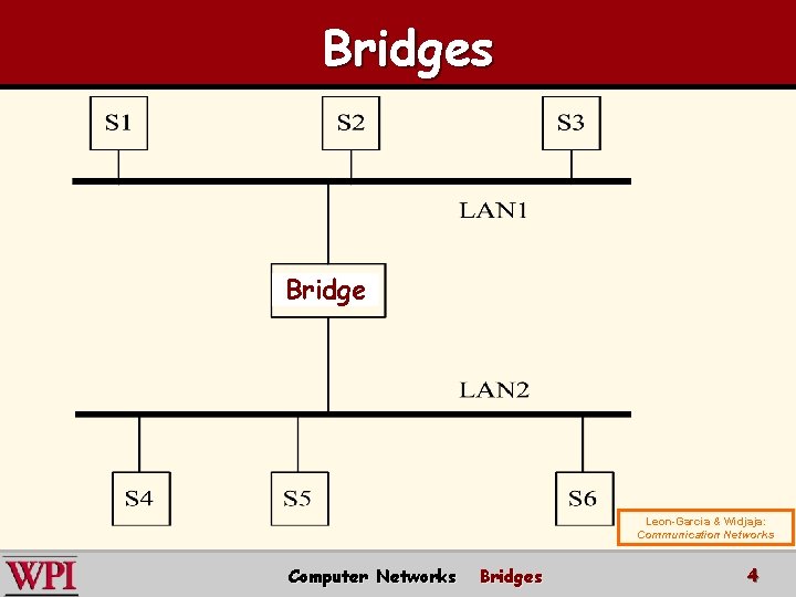 Bridges Bridge Leon-Garcia & Widjaja: Communication Networks Computer Networks Bridges 4 