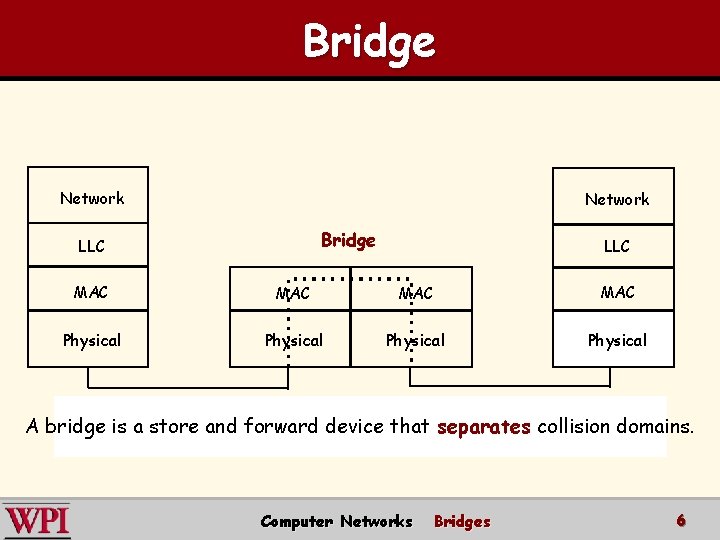 Bridge Network Bridge LLC MAC MAC Physical A bridge is a store and forward