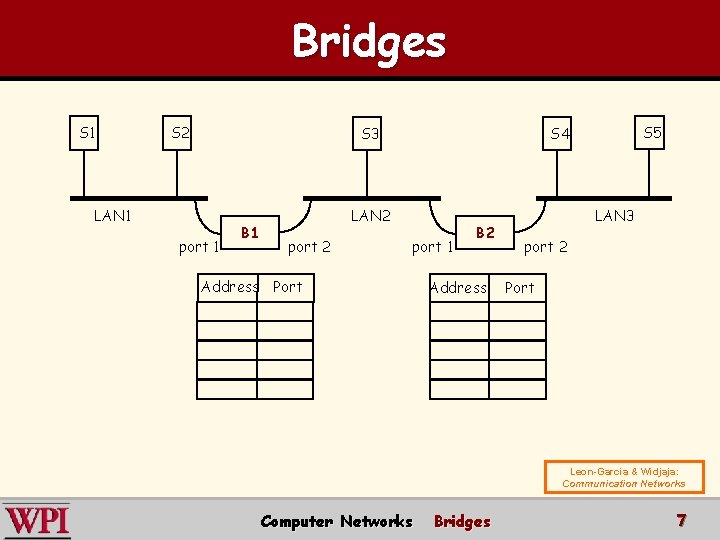 Bridges S 1 S 2 S 3 LAN 1 port 1 B 1 LAN