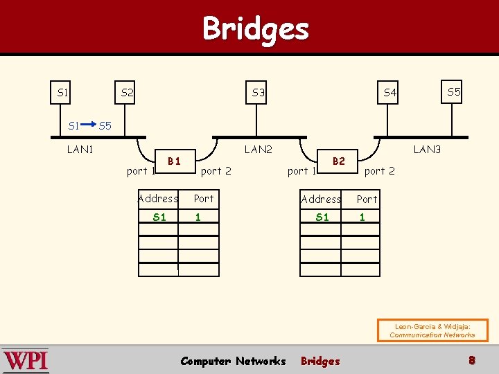 Bridges S 1 S 2 S 3 S 5 S 4 S 5 LAN
