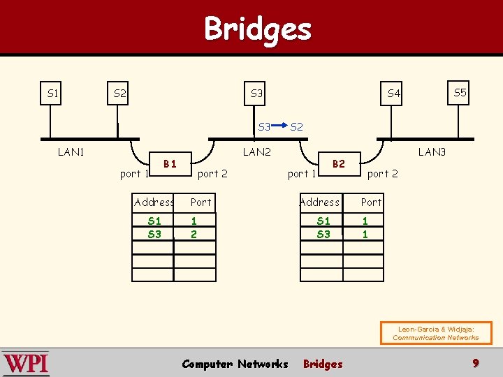 Bridges S 1 S 2 S 3 LAN 1 port 1 Address S 1