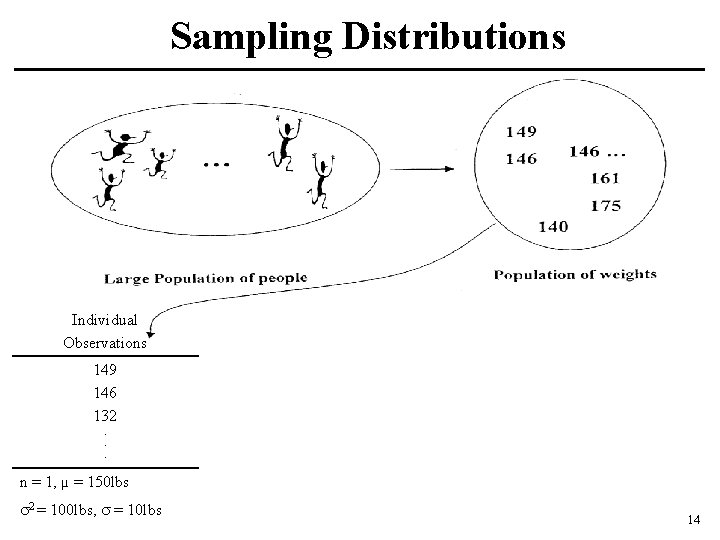 Sampling Distributions Individual Observations 149 146 132. . . n = 1, µ =