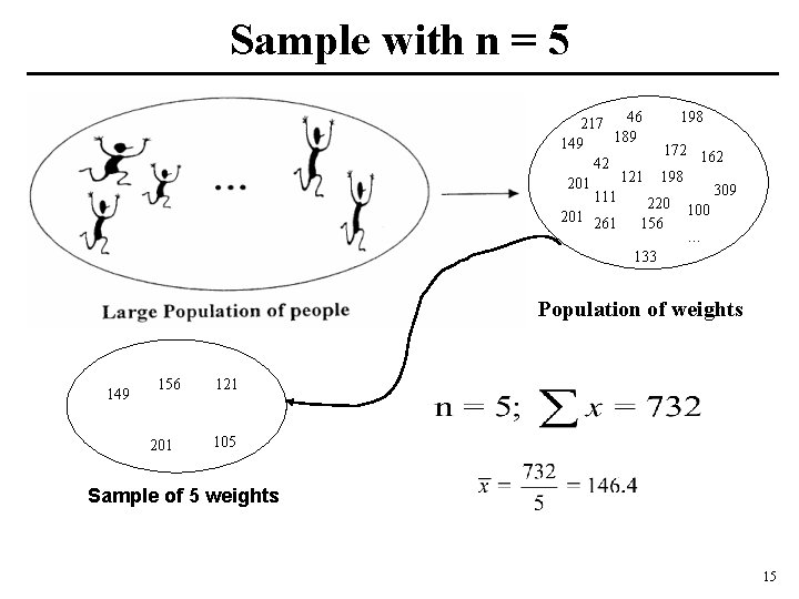 Sample with n = 5 46 198 217 189 149 172 162 42 121