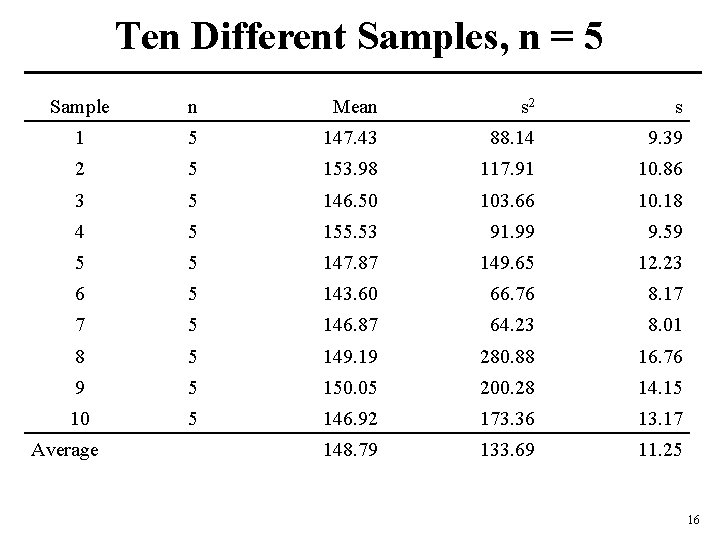 Ten Different Samples, n = 5 Sample n Mean s 2 s 1 5