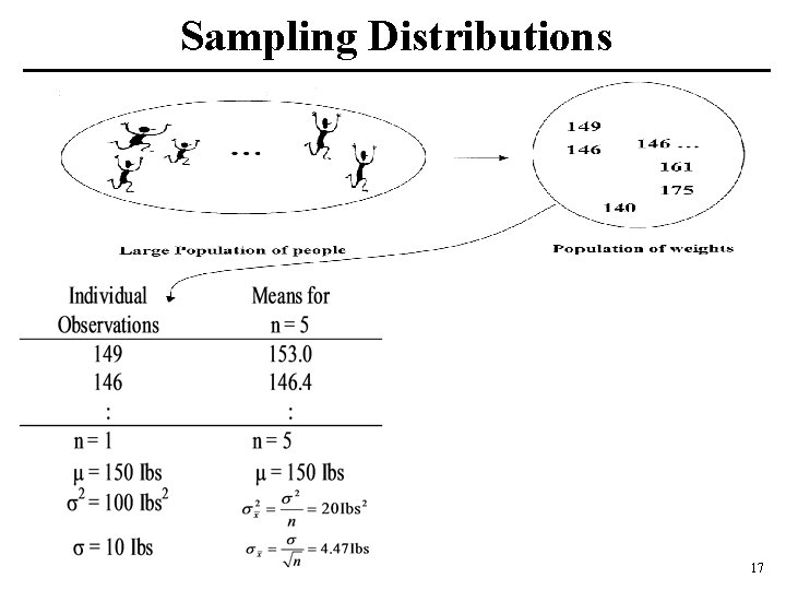 Sampling Distributions 17 