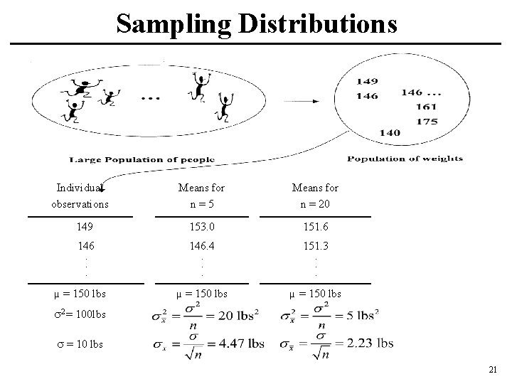 Sampling Distributions Individual observations Means for n=5 Means for n = 20 149 153.