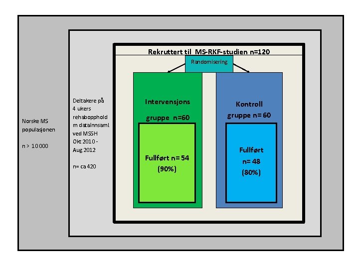 Rekruttert til MS-RKF-studien n=120 Randomisering Norske MS populasjonen n > 10 000 Deltakere på