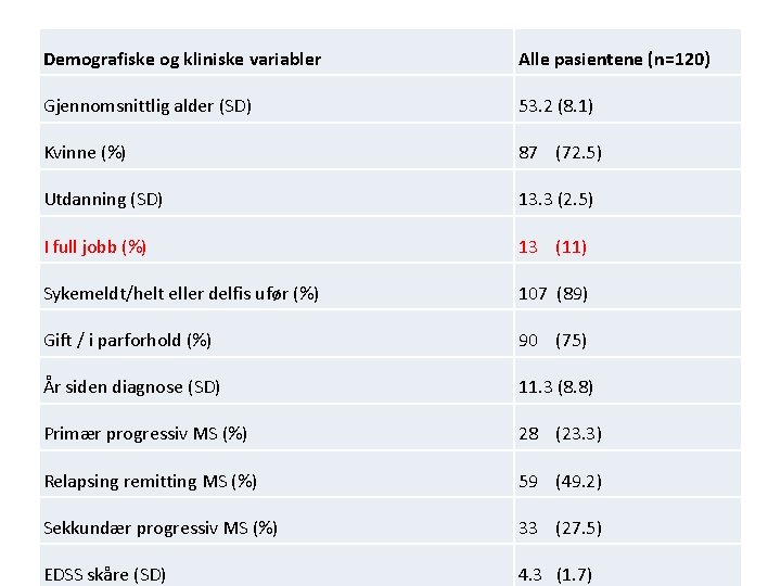 Demografiske og kliniske variabler Alle pasientene (n=120) Gjennomsnittlig alder (SD) 53. 2 (8. 1)