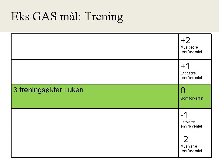 Eks GAS mål: Trening +2 Mye bedre enn forventet +1 Litt bedre enn forventet